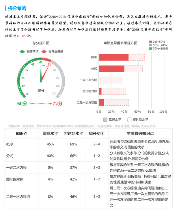 期末测评 云测评